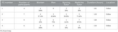 Perceived training needs by tutors of family and community medicine and nursing of specialized health training: a qualitative descriptive study